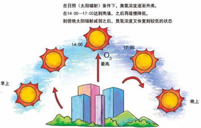 臭氧知識(shí)科普（3） | 白天和晚上近地面臭氧濃度一樣嗎？