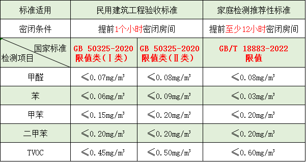裝修后甲醛、苯系物、TVOC 是否超標(biāo)？一起來看看